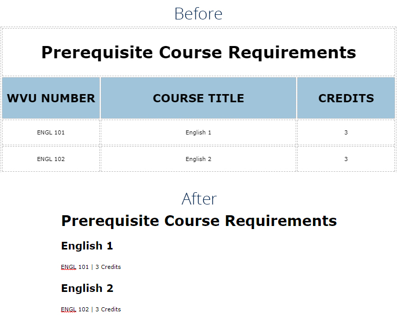 Comparison of (before) an HTML Table and (after) using Structured Headings.