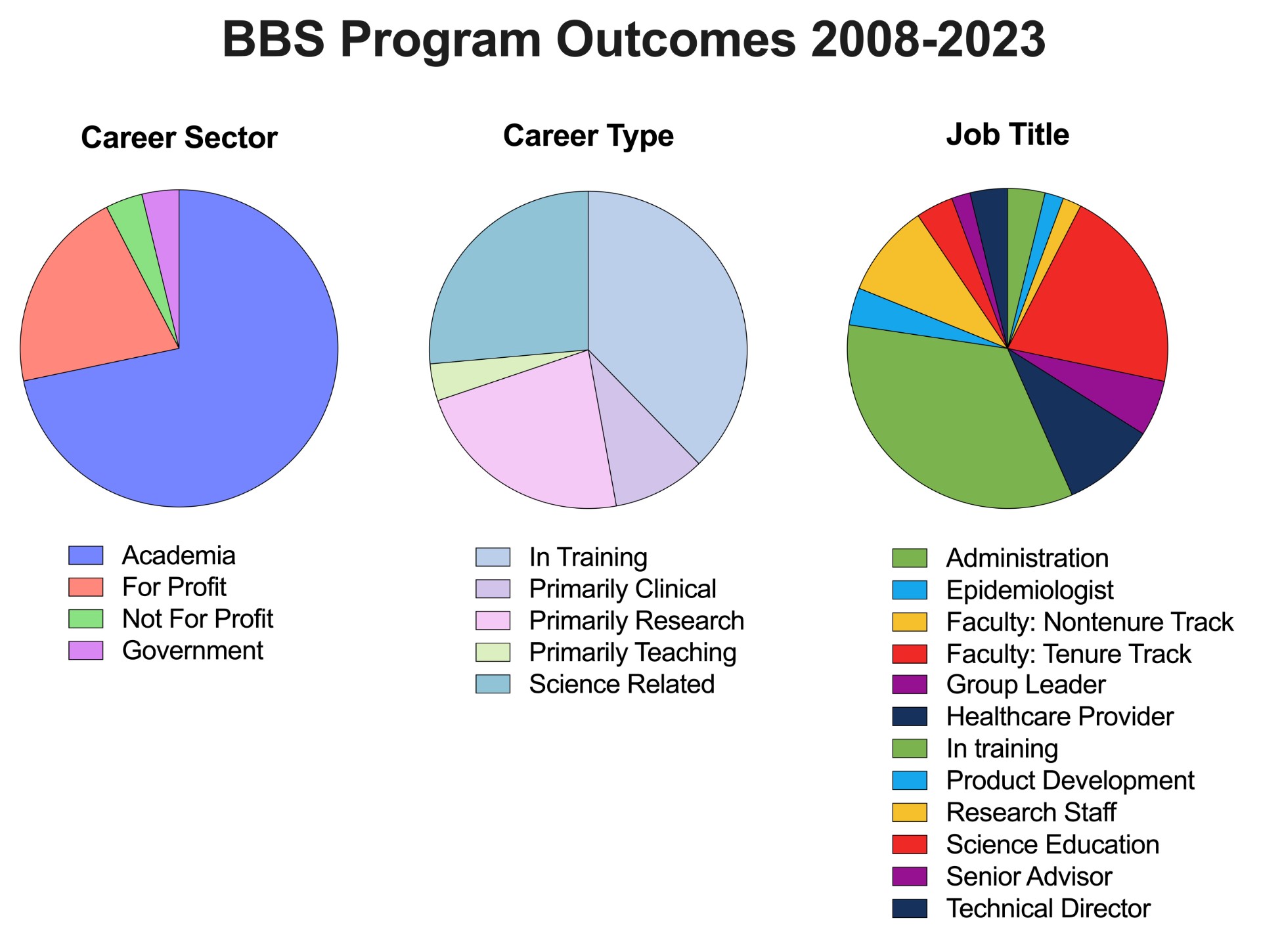 BBS Program Outcomes 2008-2023 - This image contains additional information about career sector outcomes, career type outcomes, and job titles