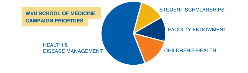 A pie chart titled “WVU School of Medicine Campaign Priorities.” The largest segment is for “Health & Disease Management” represents approximately 65%. The other roughly 45% is divided equally among “Student Scholarships”, “Faculty Endowment”, and “Children’s Health”.